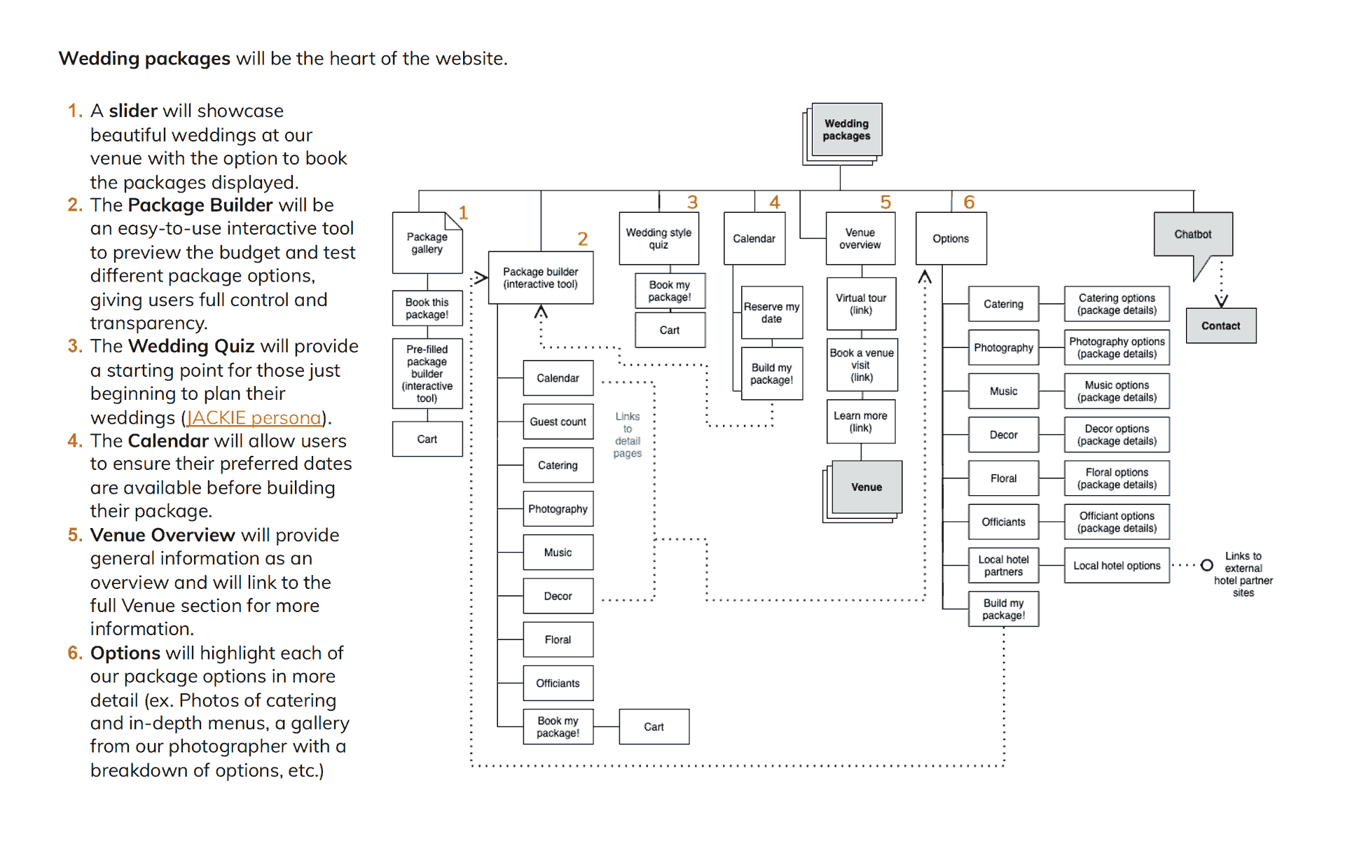 Annotated Site Plan of the Wedding Package Page