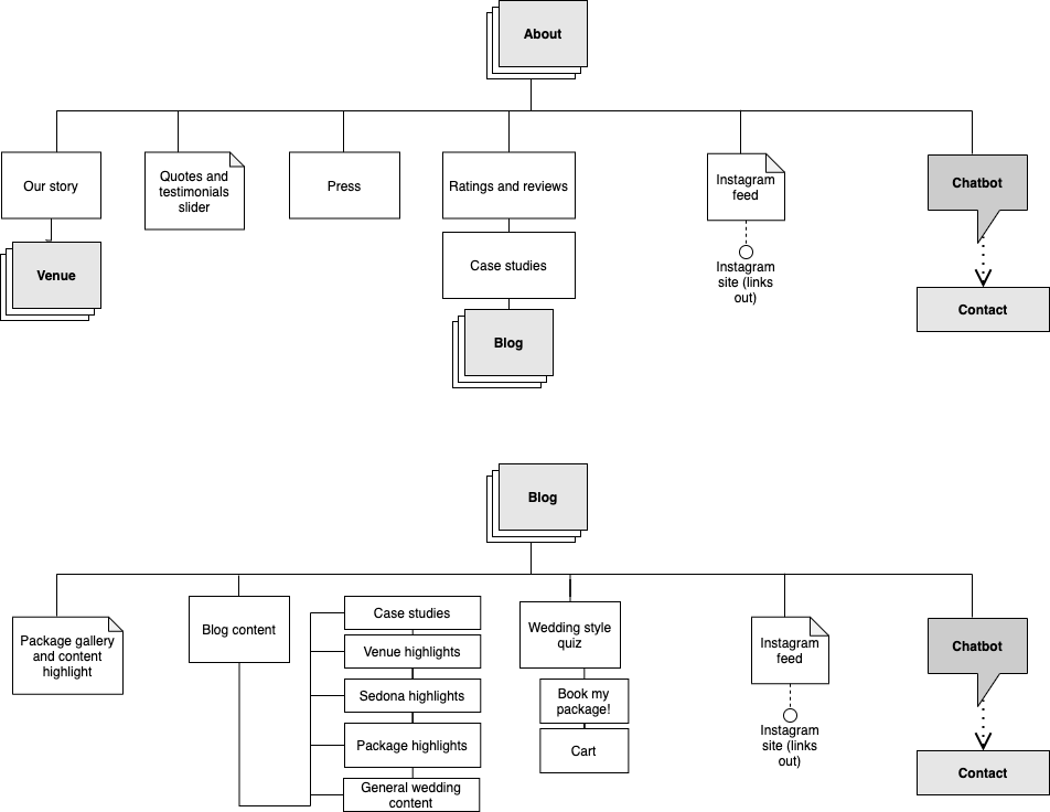 The Chalet SITE PLAN — About and Blog Pages