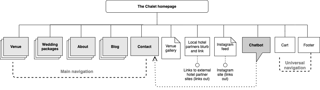 The Chalet SITE PLAN homepage structure